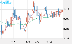 英ポンド/ＮＺドルチャート（GBP/NZD）4時間足