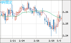英ポンド/ＮＺドルチャート（GBP/NZD）4時間足