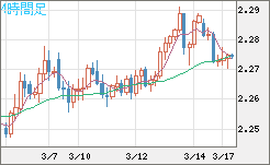 英ポンド/ＮＺドルチャート（GBP/NZD）4時間足