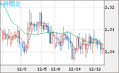 英ポンド/ＮＺドルチャート（GBP/NZD）4時間足