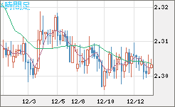 英ポンド/ＮＺドルチャート（GBP/NZD）4時間足