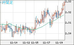 英ポンド/ＮＺドルチャート（GBP/NZD）4時間足