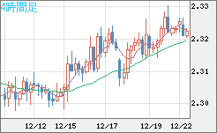 英ポンド/ＮＺドルチャート（GBP/NZD）4時間足