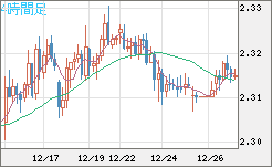 英ポンド/ＮＺドルチャート（GBP/NZD）4時間足