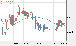 英ポンド/ＮＺドルチャート（GBP/NZD）4時間足
