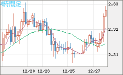 英ポンド/ＮＺドルチャート（GBP/NZD）4時間足