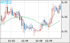 英ポンド/ＮＺドルチャート（GBP/NZD）4時間足