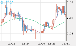 英ポンド/ＮＺドルチャート（GBP/NZD）4時間足