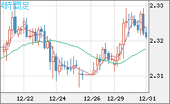 英ポンド/NZドルチャート(GBP/NZD)4時間足