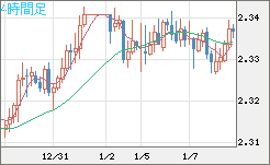 英ポンド/ＮＺドルチャート（GBP/NZD）4時間足