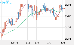 英ポンド/ＮＺドルチャート（GBP/NZD）4時間足