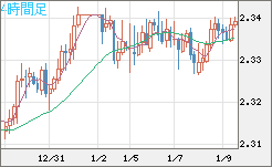 英ポンド/ＮＺドルチャート（GBP/NZD）4時間足