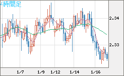英ポンド/ＮＺドルチャート（GBP/NZD）4時間足