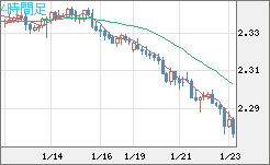 英ポンド/ＮＺドルチャート（GBP/NZD）4時間足