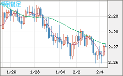 英ポンド/ＮＺドルチャート（GBP/NZD）4時間足