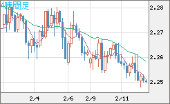 英ポンド/ＮＺドルチャート（GBP/NZD）4時間足