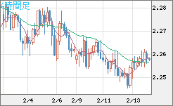 英ポンド/ＮＺドルチャート（GBP/NZD）4時間足