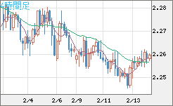 英ポンド/ＮＺドルチャート（GBP/NZD）4時間足