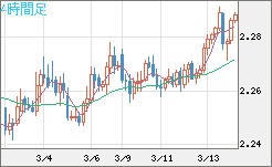 英ポンド/ＮＺドルチャート（GBP/NZD）4時間足