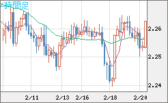 英ポンド/ＮＺドルチャート（GBP/NZD）4時間足
