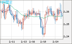 英ポンド/ＮＺドルチャート（GBP/NZD）4時間足