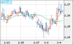 英ポンド/ＮＺドルチャート（GBP/NZD）4時間足