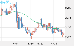 英ポンド/ＮＺドルチャート（GBP/NZD）4時間足