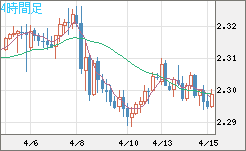 英ポンド/ＮＺドルチャート（GBP/NZD）4時間足
