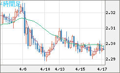英ポンド/ＮＺドルチャート（GBP/NZD）4時間足