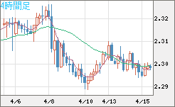 英ポンド/ＮＺドルチャート（GBP/NZD）4時間足