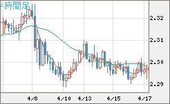 英ポンド/ＮＺドルチャート（GBP/NZD）4時間足