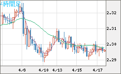 英ポンド/ＮＺドルチャート（GBP/NZD）4時間足