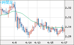 英ポンド/ＮＺドルチャート（GBP/NZD）4時間足