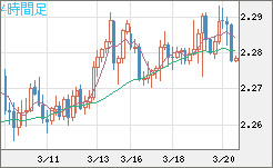 英ポンド/ＮＺドルチャート（GBP/NZD）4時間足
