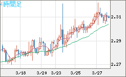 英ポンド/ＮＺドルチャート（GBP/NZD）4時間足