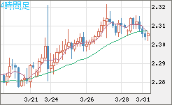 英ポンド/ＮＺドルチャート（GBP/NZD）4時間足