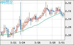 英ポンド/ＮＺドルチャート（GBP/NZD）4時間足