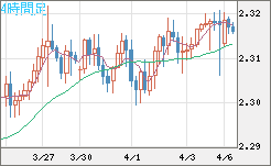 英ポンド/ＮＺドルチャート（GBP/NZD）4時間足