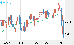 英ポンド/ＮＺドルチャート（GBP/NZD）4時間足