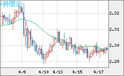 英ポンド/ＮＺドルチャート（GBP/NZD）4時間足