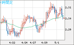英ポンド/ＮＺドルチャート（GBP/NZD）4時間足