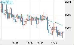 英ポンド/ＮＺドルチャート（GBP/NZD）4時間足