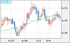 英ポンド/ＮＺドルチャート（GBP/NZD）4時間足