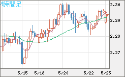 英ポンド/NZドルチャート(GBP/NZD)4時間足