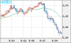 英ポンド/ＮＺドルチャート（GBP/NZD）4時間足