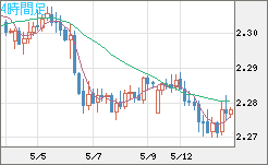英ポンド/ＮＺドルチャート（GBP/NZD）4時間足