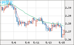 英ポンド/ＮＺドルチャート（GBP/NZD）4時間足