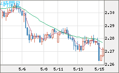 英ポンド/ＮＺドルチャート（GBP/NZD）4時間足