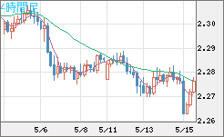 英ポンド/ＮＺドルチャート（GBP/NZD）4時間足