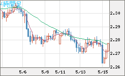 英ポンド/ＮＺドルチャート（GBP/NZD）4時間足